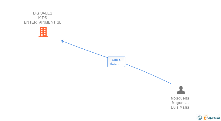 Vinculaciones societarias de BIG SALES KIDS ENTERTAINMENT SL