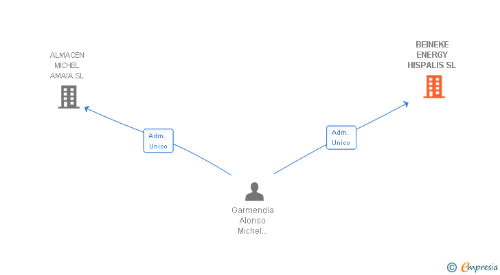 Vinculaciones societarias de BEINEKE ENERGY HISPALIS SL