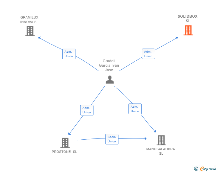 Vinculaciones societarias de SOLIDBOX SL