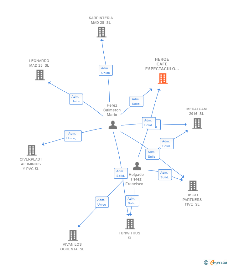 Vinculaciones societarias de HEROE CAFE ESPECTACULO SL