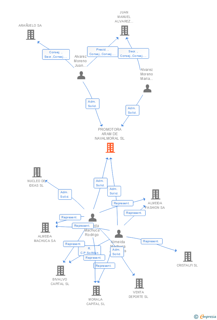 Vinculaciones societarias de PROMOTORA ARAM DE NAVALMORAL SL