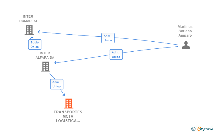 Vinculaciones societarias de TRANSPORTES MCTV LOGISTICA INTEGRAL SL
