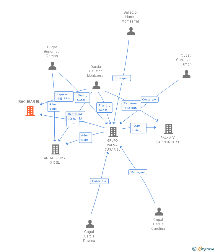 Vinculaciones societarias de BACUGAR SL
