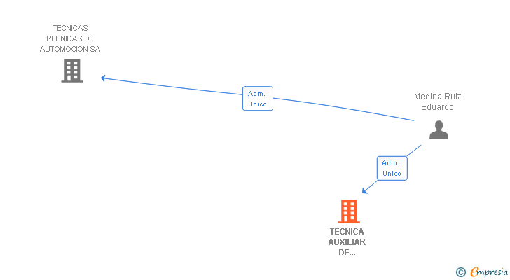 Vinculaciones societarias de TECNICA AUXILIAR DE AUTOMOCION SL