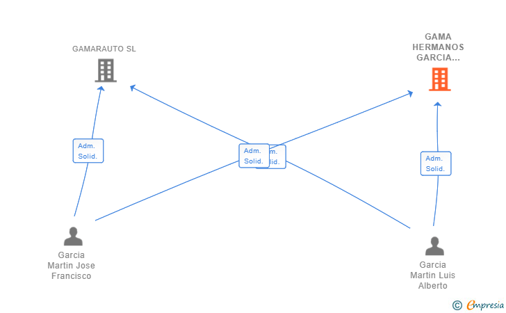 Vinculaciones societarias de GAMA HERMANOS GARCIA MARTIN CONSULTING SL