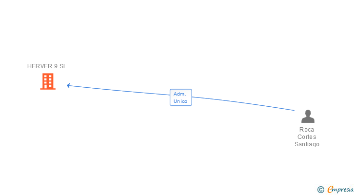Vinculaciones societarias de HERVER 9 SL