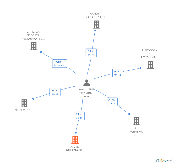 Vinculaciones societarias de JOVEN RUBESA SL