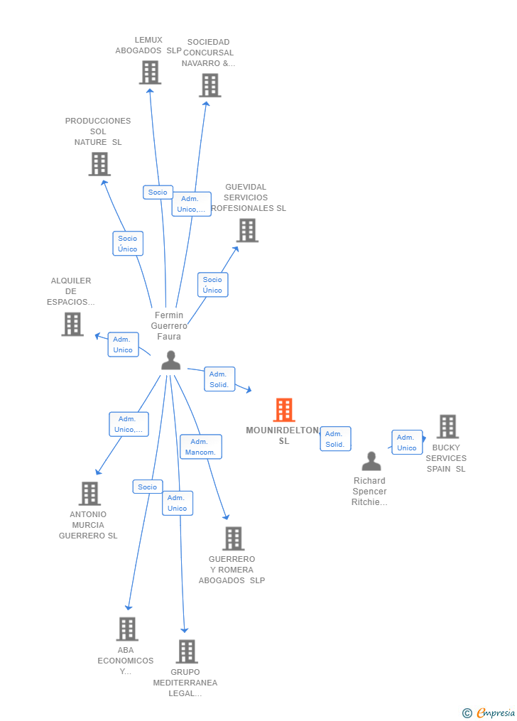 Vinculaciones societarias de MOUNIRDELTON SL