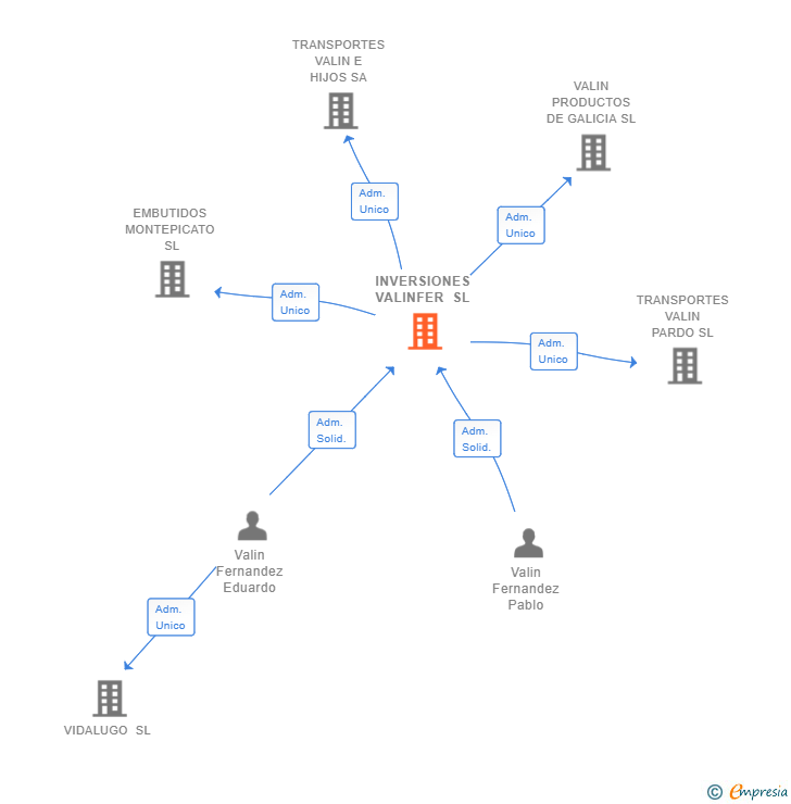 Vinculaciones societarias de INVERSIONES VALINFER SL