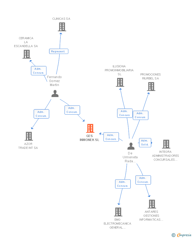 Vinculaciones societarias de GES INMONEK SL