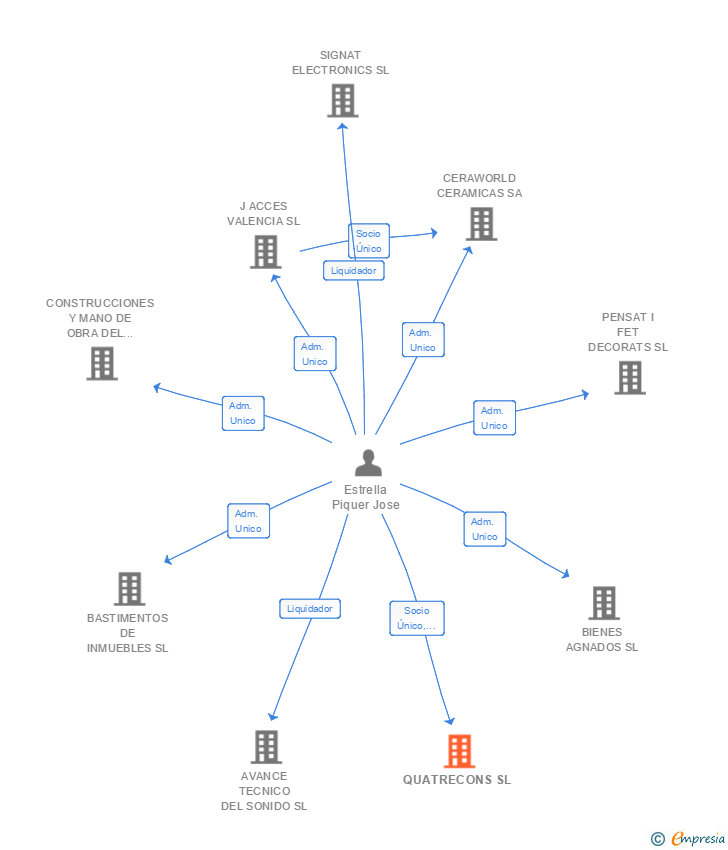 Vinculaciones societarias de QUATRECONS SL