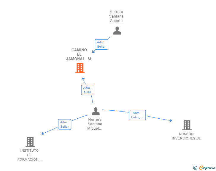 Vinculaciones societarias de CAMINO EL JAMONAL SL