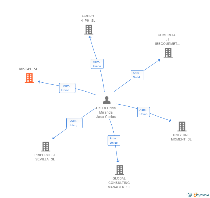 Vinculaciones societarias de MKT41 SL