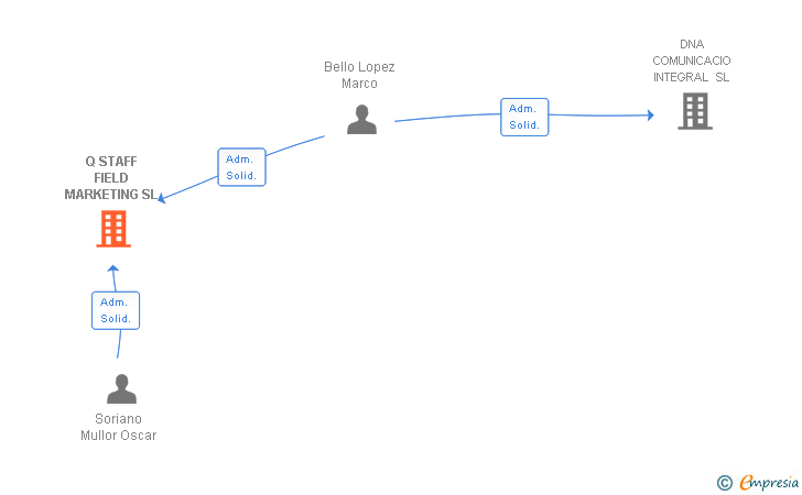 Vinculaciones societarias de Q STAFF FIELD MARKETING SL