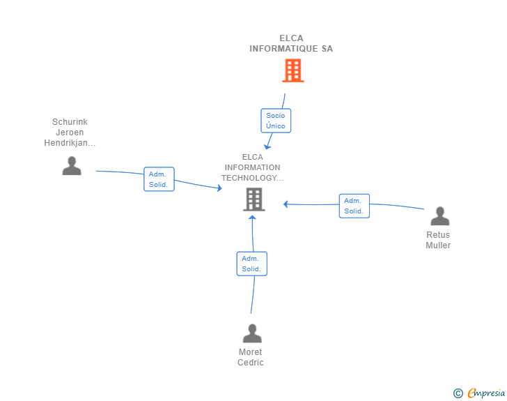 Vinculaciones societarias de ELCA INFORMATIQUE SA
