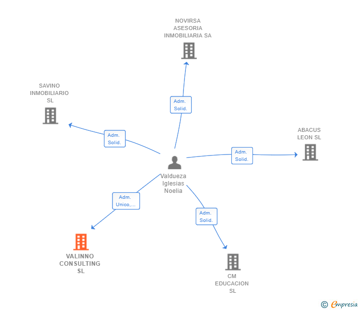 Vinculaciones societarias de VALINNO CONSULTING SL