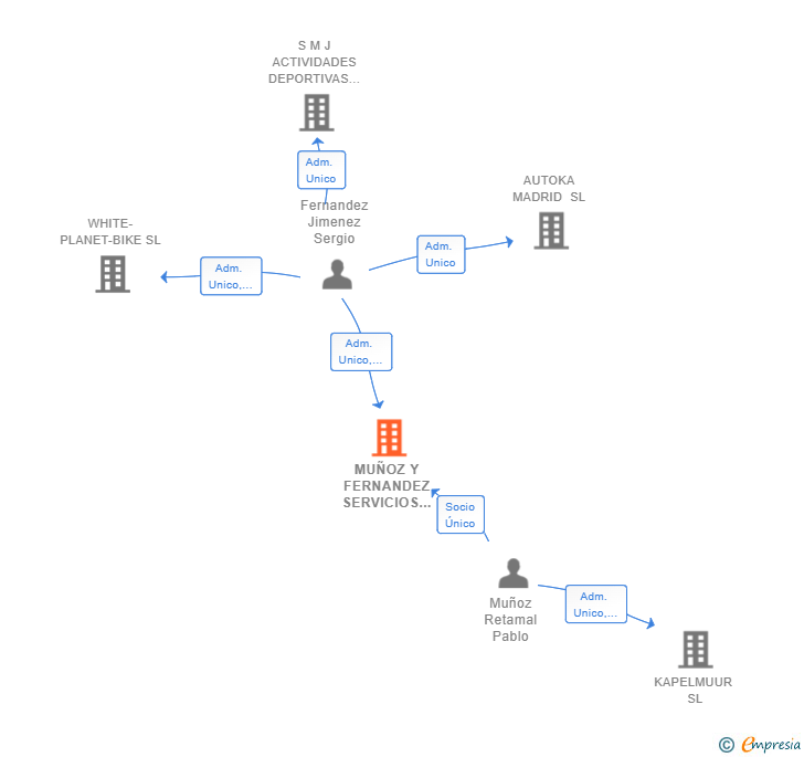 Vinculaciones societarias de MUÑOZ Y FERNANDEZ SERVICIOS PROFESIONALES SL
