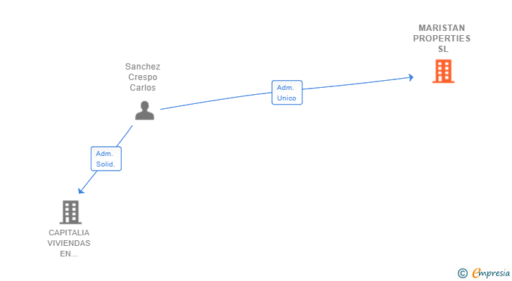 Vinculaciones societarias de MARISTAN PROPERTIES SL