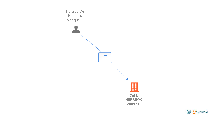 Vinculaciones societarias de CAFE HURBROX 2009 SL