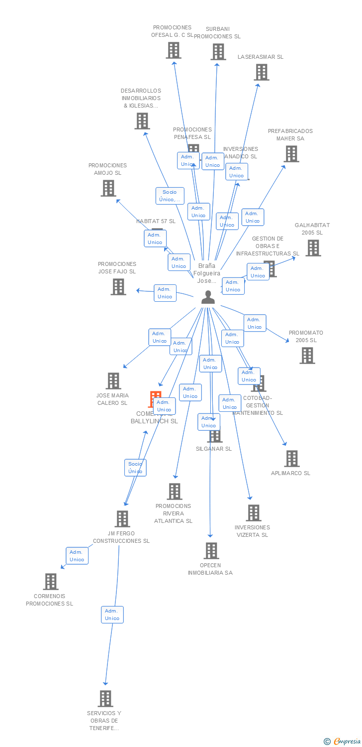 Vinculaciones societarias de COMERCIAL BALLYLINCH SL
