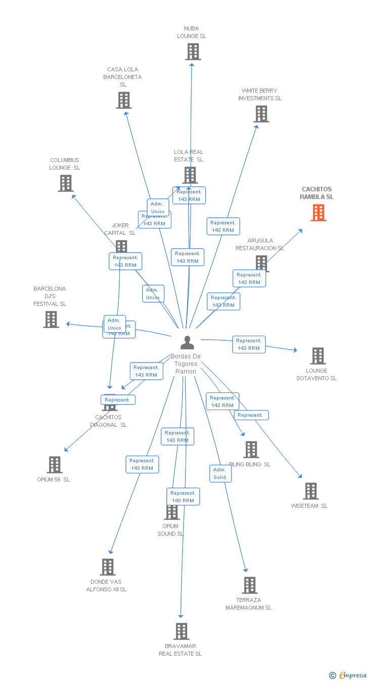 Vinculaciones societarias de CACHITOS RAMBLA SL
