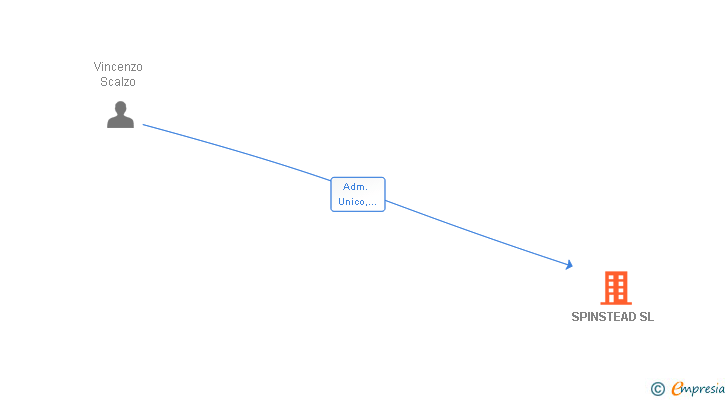Vinculaciones societarias de SPINSTEAD SL