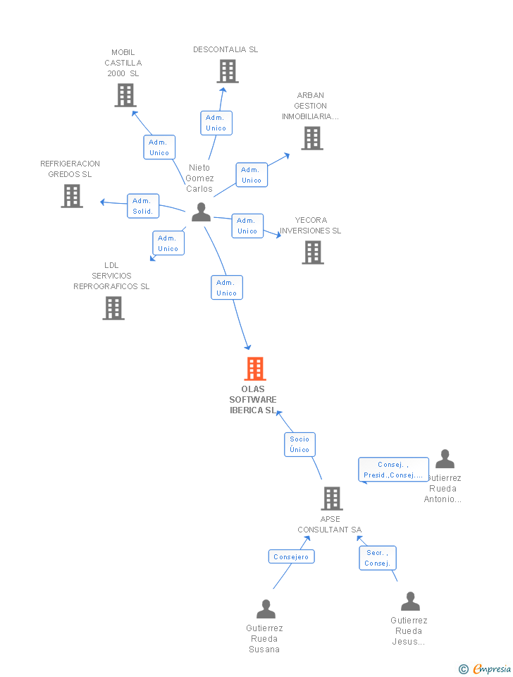 Vinculaciones societarias de OLAS SOFTWARE IBERICA SL