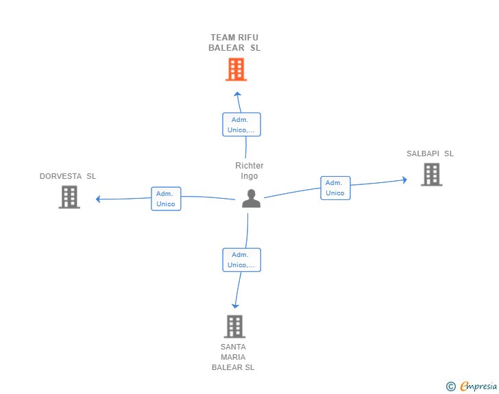 Vinculaciones societarias de TEAM RIFU BALEAR SL