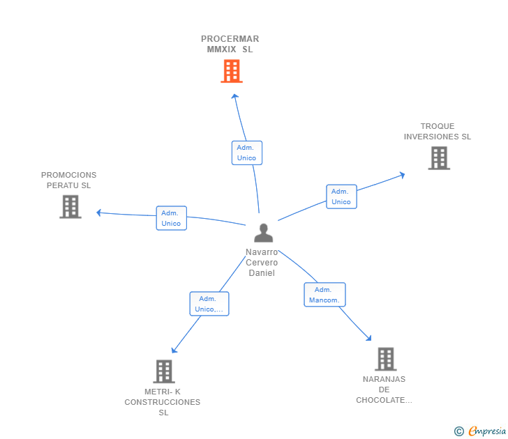 Vinculaciones societarias de PROCERMAR MMXIX SL