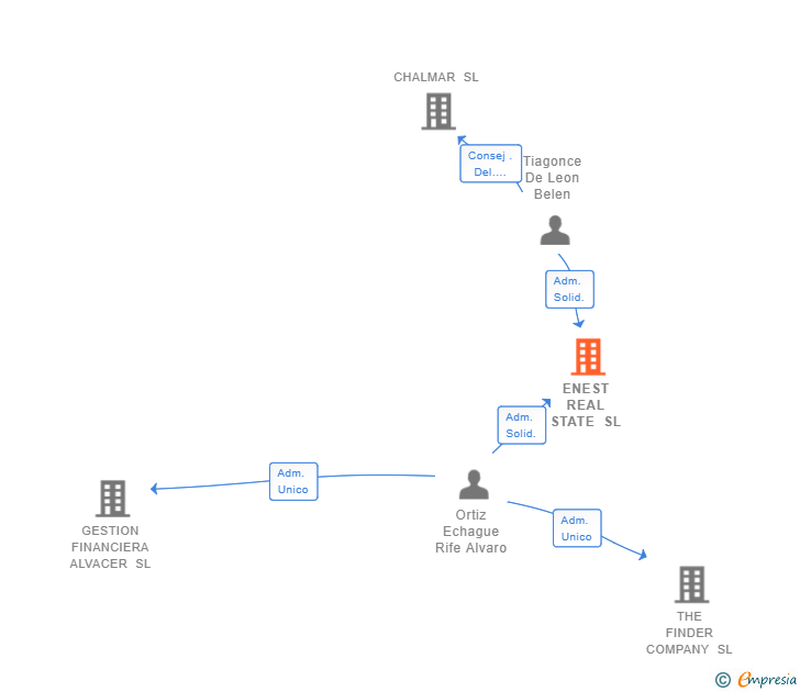 Vinculaciones societarias de ENEST REAL STATE SL