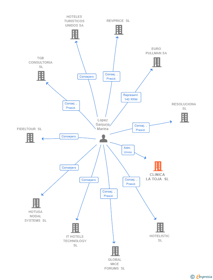 Vinculaciones societarias de CLINICA LA TOJA SL