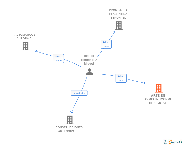 Vinculaciones societarias de ARTE EN CONSTRUCCION DESIGN SL