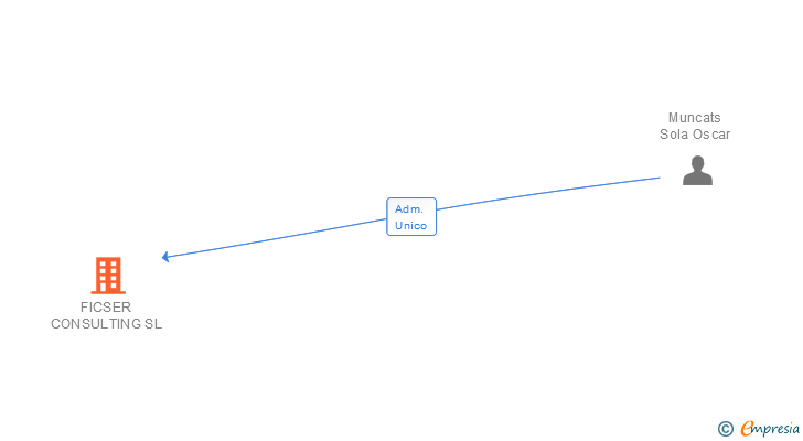Vinculaciones societarias de FICSER CONSULTING SL