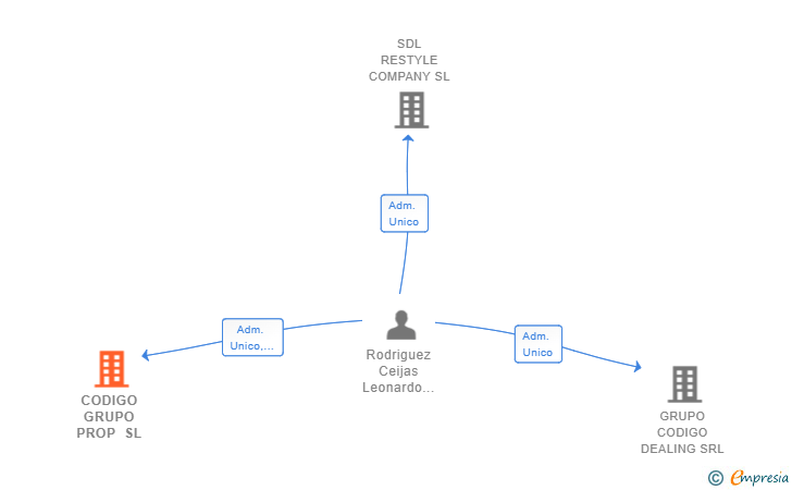 Vinculaciones societarias de CODIGO GRUPO PROP SL