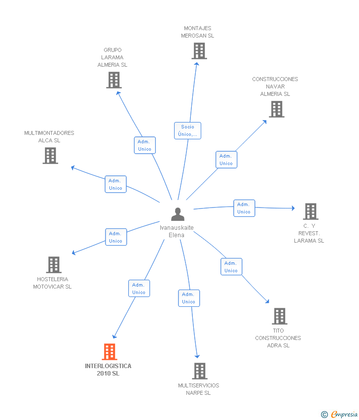 Vinculaciones societarias de INTERLOGISTICA 2010 SL