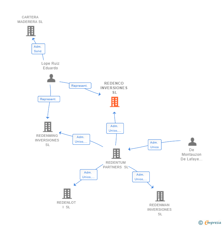 Vinculaciones societarias de REDENCO INVERSIONES SL