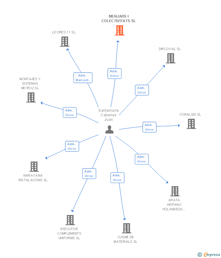 Vinculaciones societarias de MENJARS I COLECTIVITATS SL