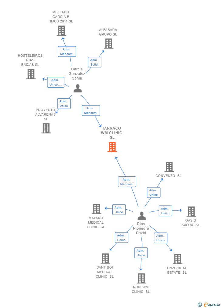 Vinculaciones societarias de TARRACO WM CLINIC SL