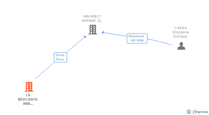 Vinculaciones societarias de LA MERCANTIL WIN DIRECT SL