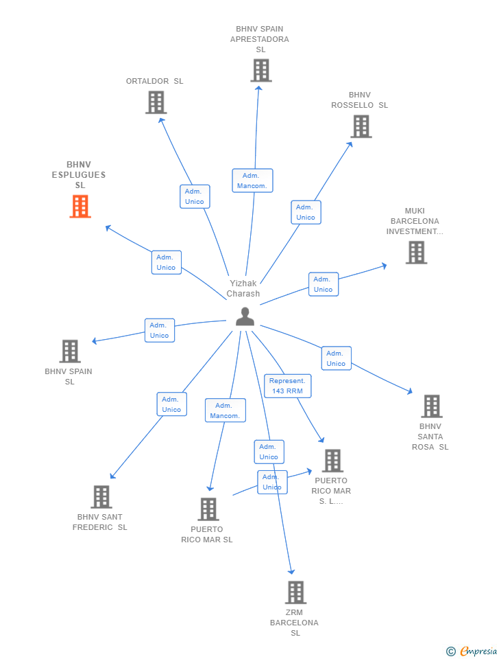 Vinculaciones societarias de BHNV ESPLUGUES SL