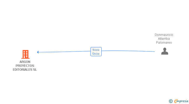 Vinculaciones societarias de ARGON PROYECTOS EDITORIALES SL