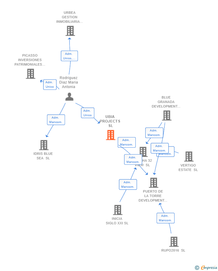 Vinculaciones societarias de UBIA PROJECTS SL