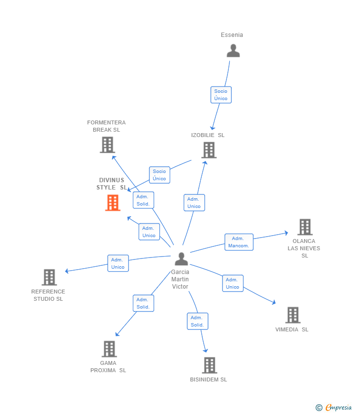 Vinculaciones societarias de DIVINUS STYLE SL