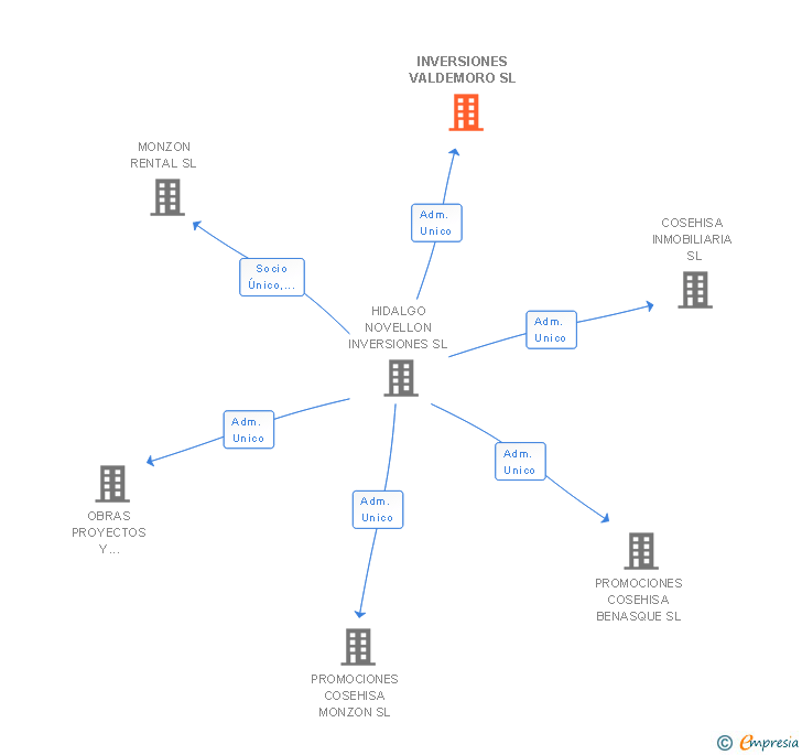 Vinculaciones societarias de INVERSIONES VALDEMORO SL