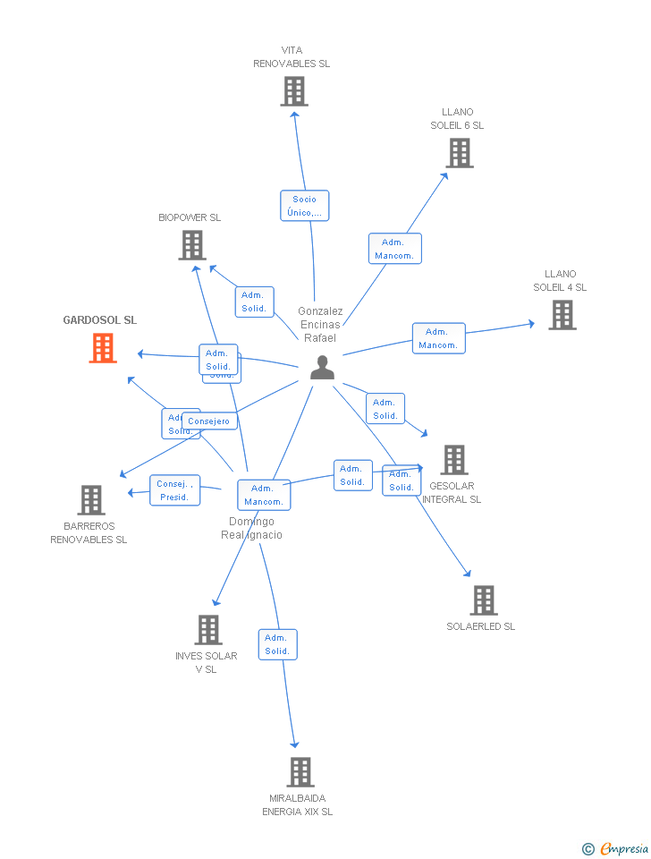 Vinculaciones societarias de GARDOSOL SL