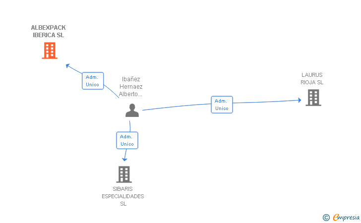 Vinculaciones societarias de ALBEXPACK IBERICA SL