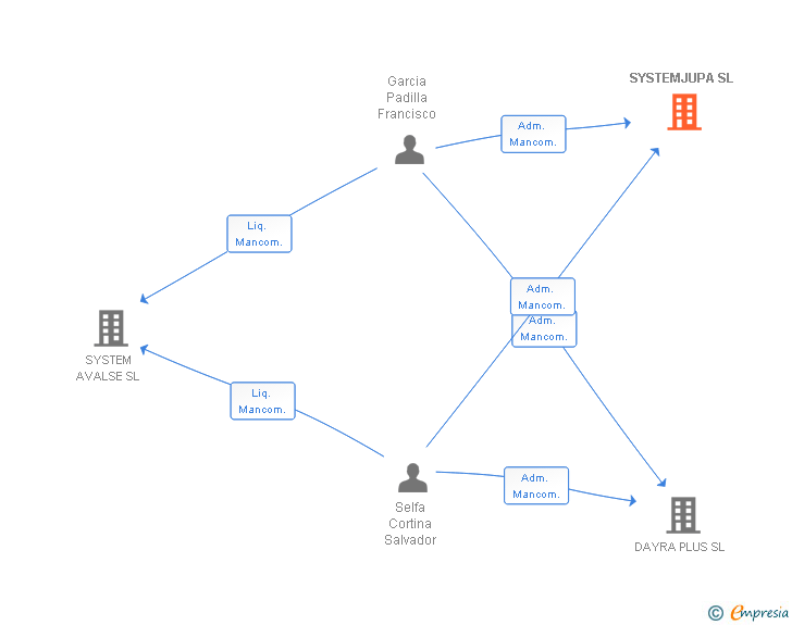 Vinculaciones societarias de SYSTEMJUPA SL