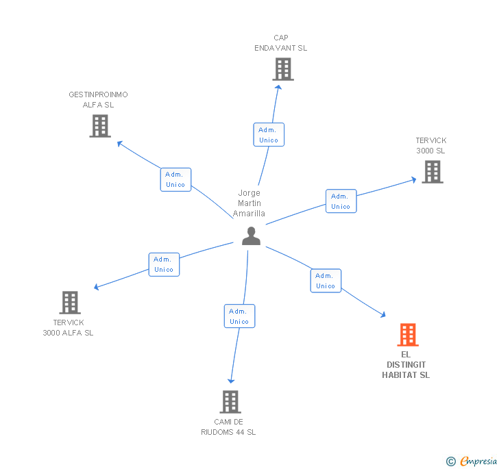 Vinculaciones societarias de EL DISTINGIT HABITAT SL