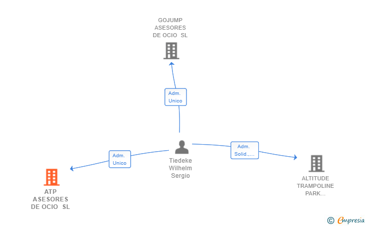 Vinculaciones societarias de ATP ASESORES DE OCIO SL