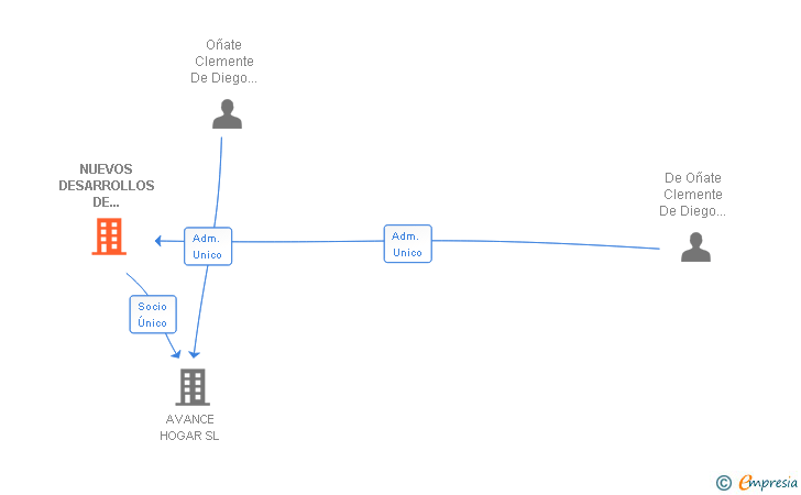 Vinculaciones societarias de NUEVOS DESARROLLOS DE VIVIENDA SL